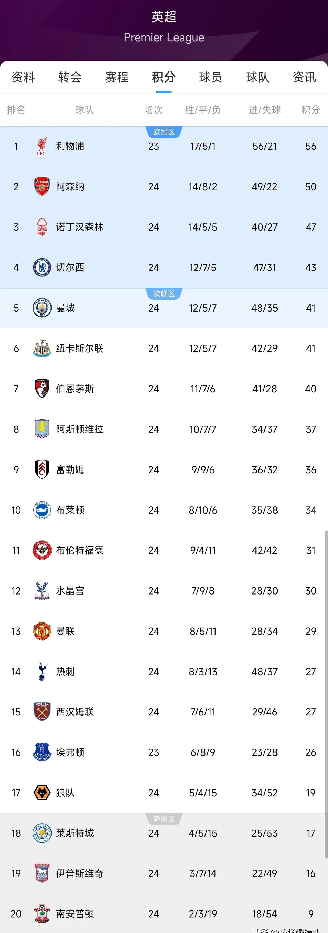 热刺客场告捷，稳居积分榜榜首