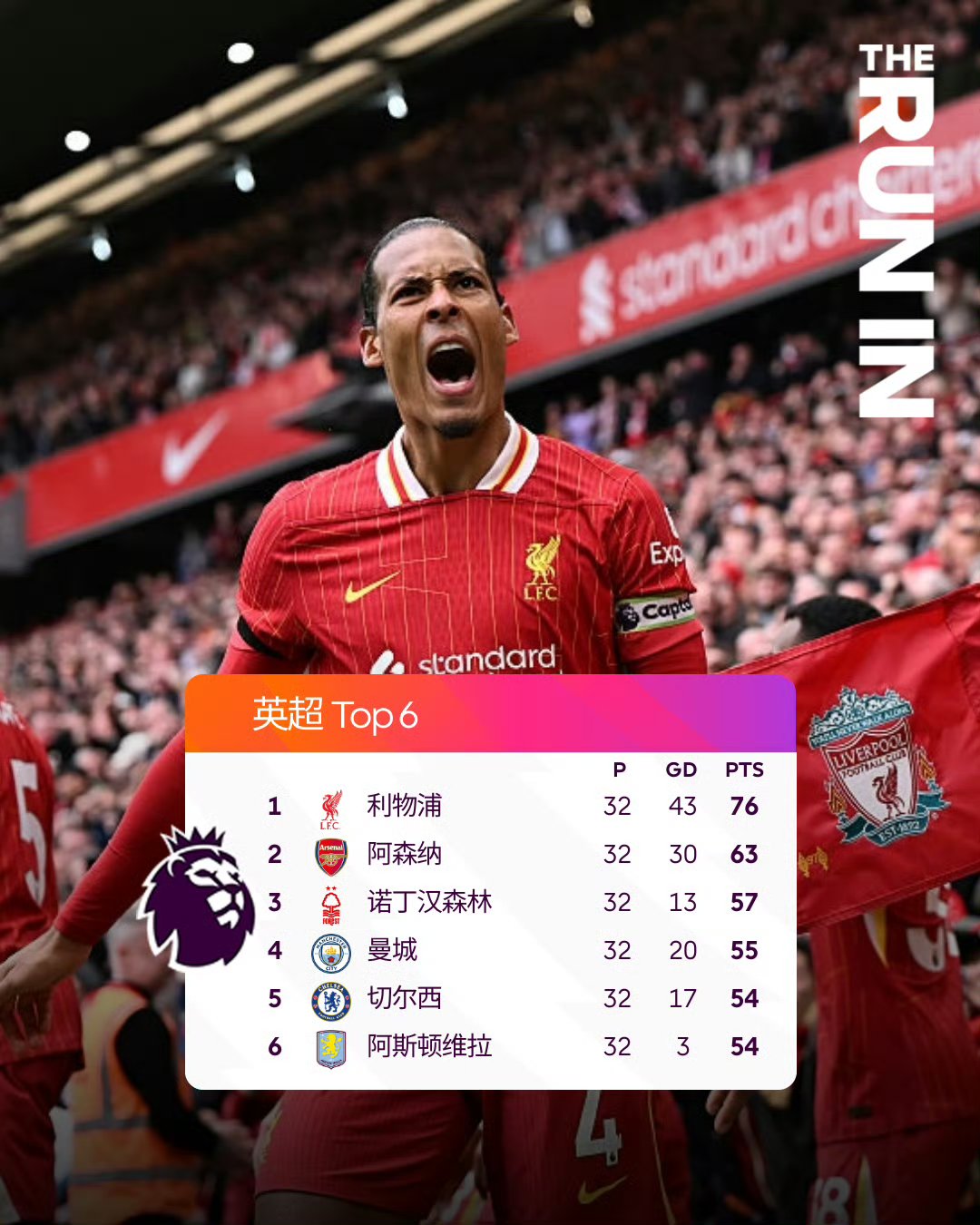 利物浦客场逆转布莱顿，提前锁定英超冠军