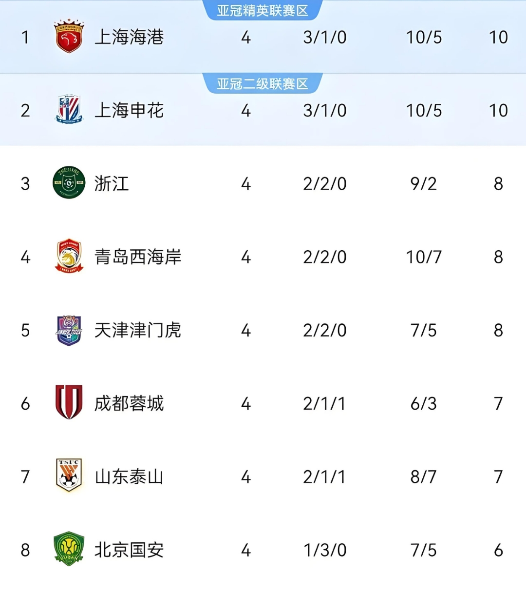 上海申花主场大胜山东鲁能,雄踞积分榜榜首! 上海申花主场大胜山东鲁能,雄踞积分榜榜首!